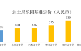 上海迪士尼:明年6月票价大调整 价格三档变四档