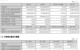 桂林旅游:2019营收6.06亿元 净利润下滑31.57%