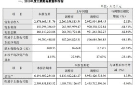 云南旅游:2019年营收28.79亿 净利润下降84%