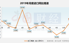 11月进口增速“转正”预示内需企稳 贸易结构持续向好