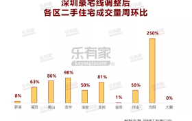 深圳豪宅线调整满1周多 这类房子成交量上涨150%!