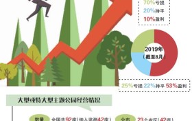 过半项目盈利：中国主题公园“脱贫”了吗