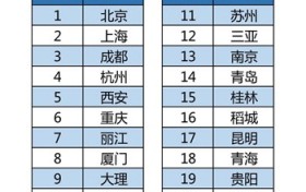 大数据：长三角文博会拉升上海旅游热度