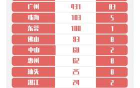 3月30日广东新增境外输入6例，新增出院2例