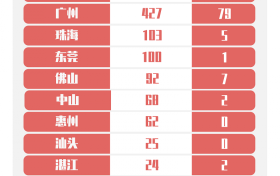 3月29日广东新增境外输入确诊病例9例 累计报告132例