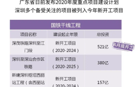 一图读懂深圳7区2020年度投资计划!
