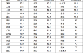 50城房价收入比,终于降了!北上广降幅超6%