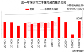 深圳二手房“卖疯”了?真实数据告诉你才不是!
