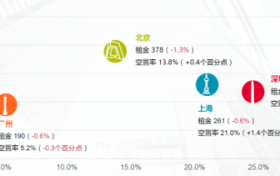 深圳甲级写字楼空置率达24%!停滞状态下市场何时有望恢复?