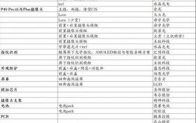 华为P40系列核心供应商名单曝光：绝大部分配件为国产