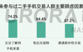 极光报告：二手手机交易仍有痛点，转转质检服务获用户认可