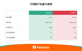 最新！Followme 2025半年度社区交易报告重磅发布！