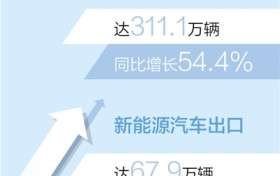 2022年汽车出口超300万辆