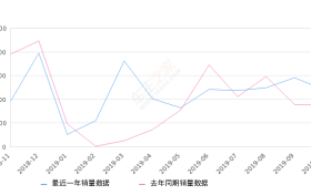 2019年10月份瑞纳销量4824台, 同比增长39.54%