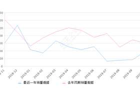 2019年10月份日产NV200销量383台, 同比下降36.27%