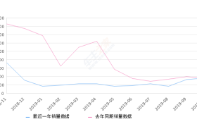 2019年10月份哈弗H5销量360台, 同比增长0.84%