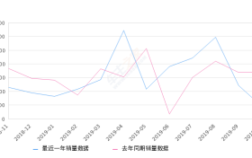 2019年10月份一汽-大众CC销量447台, 同比下降73.41%
