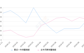 2019年10月份智跑销量8761台, 同比下降1.35%