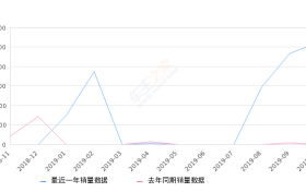 2019年10月份标致508销量523台, 环比增长11.99%