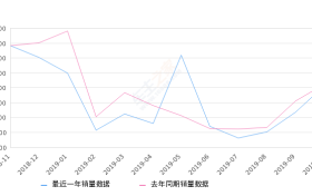 2019年10月份哈弗H6销量40623台, 同比下降1.24%