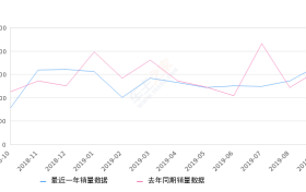 2019年9月份帕萨特销量16936台, 同比增长7.12%