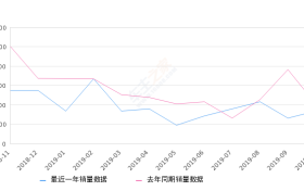 2019年10月份宝骏630销量336台, 同比下降17.65%