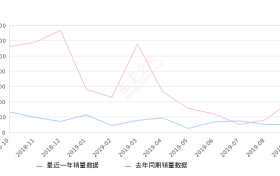 2019年9月份蒙迪欧销量998台, 同比下降75.95%