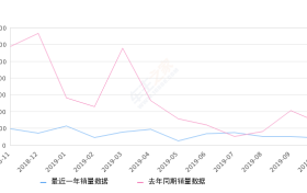 2019年10月份蒙迪欧销量831台, 同比下降68.86%