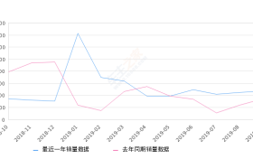 2019年9月份LANNIA 蓝鸟销量4703台, 同比增长37.39%