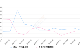 2019年10月份蓝鸟销量3612台, 同比增长4.7%