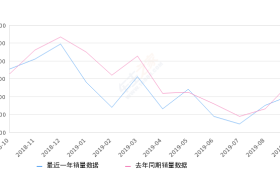 2019年9月份五菱宏光销量30879台, 同比下降18.68%
