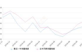 2019年10月份五菱宏光销量34623台, 同比下降23.63%