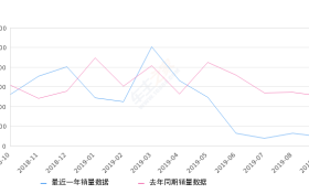 2019年9月份五菱之光销量939台, 同比下降81.39%