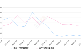 2019年10月份五菱之光销量1368台, 同比下降73.75%