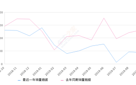 2019年9月份迈锐宝销量4354台, 同比下降66.75%