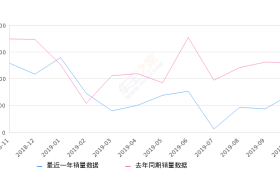 2019年10月份迈锐宝销量7103台, 同比下降45.59%
