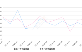 2019年9月份楼兰销量1673台, 同比下降33.74%