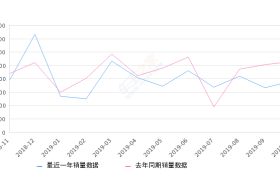 2019年10月份楼兰销量1914台, 同比下降27.86%