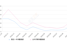 2019年9月份哈弗H2销量5340台, 同比下降50.09%
