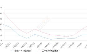 2019年10月份哈弗H2销量5059台, 同比下降66.48%