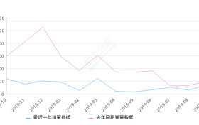 2019年9月份标致308销量1416台, 同比下降29.45%