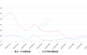 2019年10月份标致308销量1286台, 同比下降47.01%