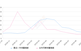 2019年9月份众泰T300销量2605台, 同比增长35.11%