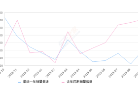 2019年9月份欧诺销量3108台, 同比下降56.29%