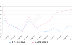 2019年10月份欧诺销量2369台, 同比下降67.79%