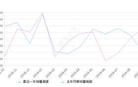 2019年9月份宝马X1销量6951台, 同比下降20.79%