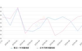 2019年10月份宝马X1销量8155台, 同比下降9%