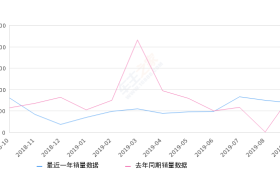 2019年9月份逸动销量6876台, 同比下降19.2%