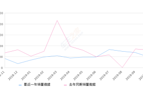 2019年10月份逸动销量4923台, 同比下降38.59%