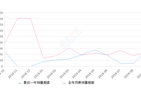 2019年9月份长城C30销量508台, 同比增长8.09%